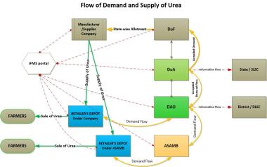 Distribution of Urea in Assam